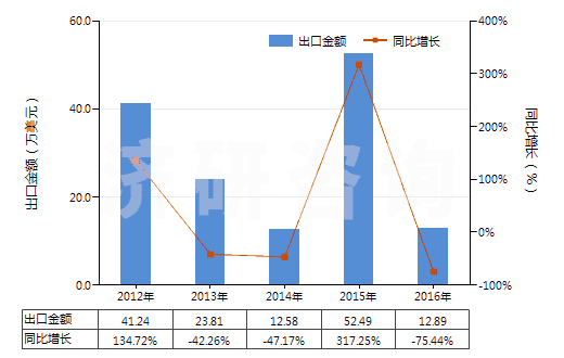 2012-2016年中國其他植物鞣料浸膏(HS32019010)出口總額及增速統(tǒng)計